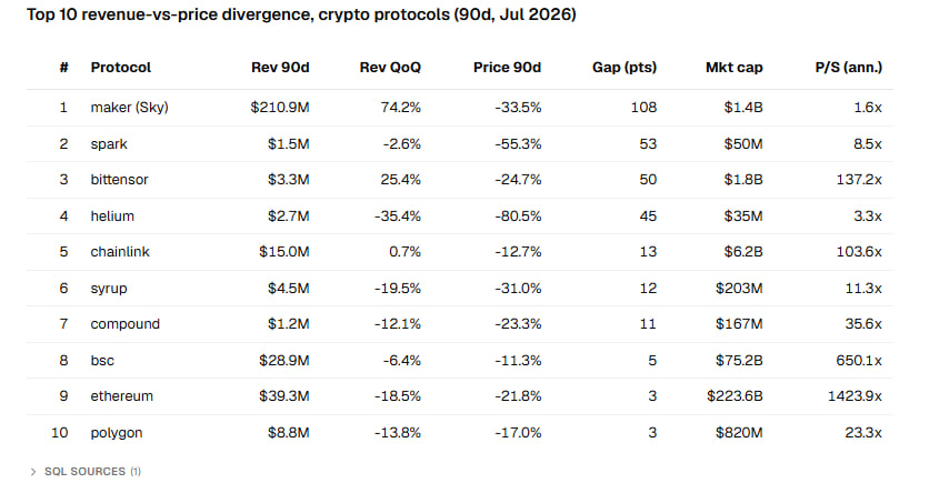 What crypto assets have growing revenue but lagging token prices?