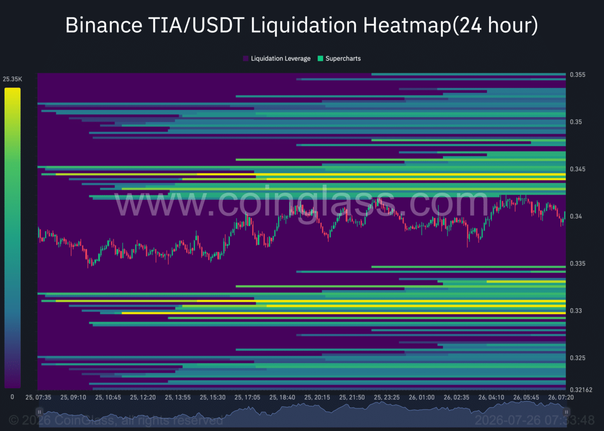 Celestia&rsquo;s $62K token unlock meets 23% OI surge: Can TIA&rsquo;s rally continue?