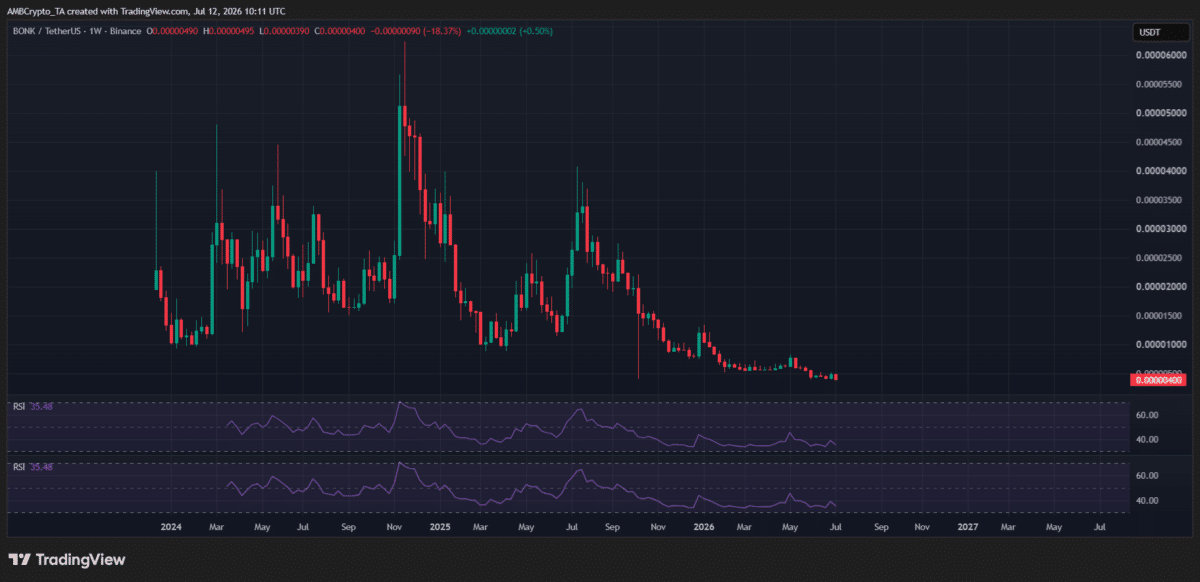 Crypto market&rsquo;s weekly winners and losers &ndash; DEXE, LIT, BONK, JUP
