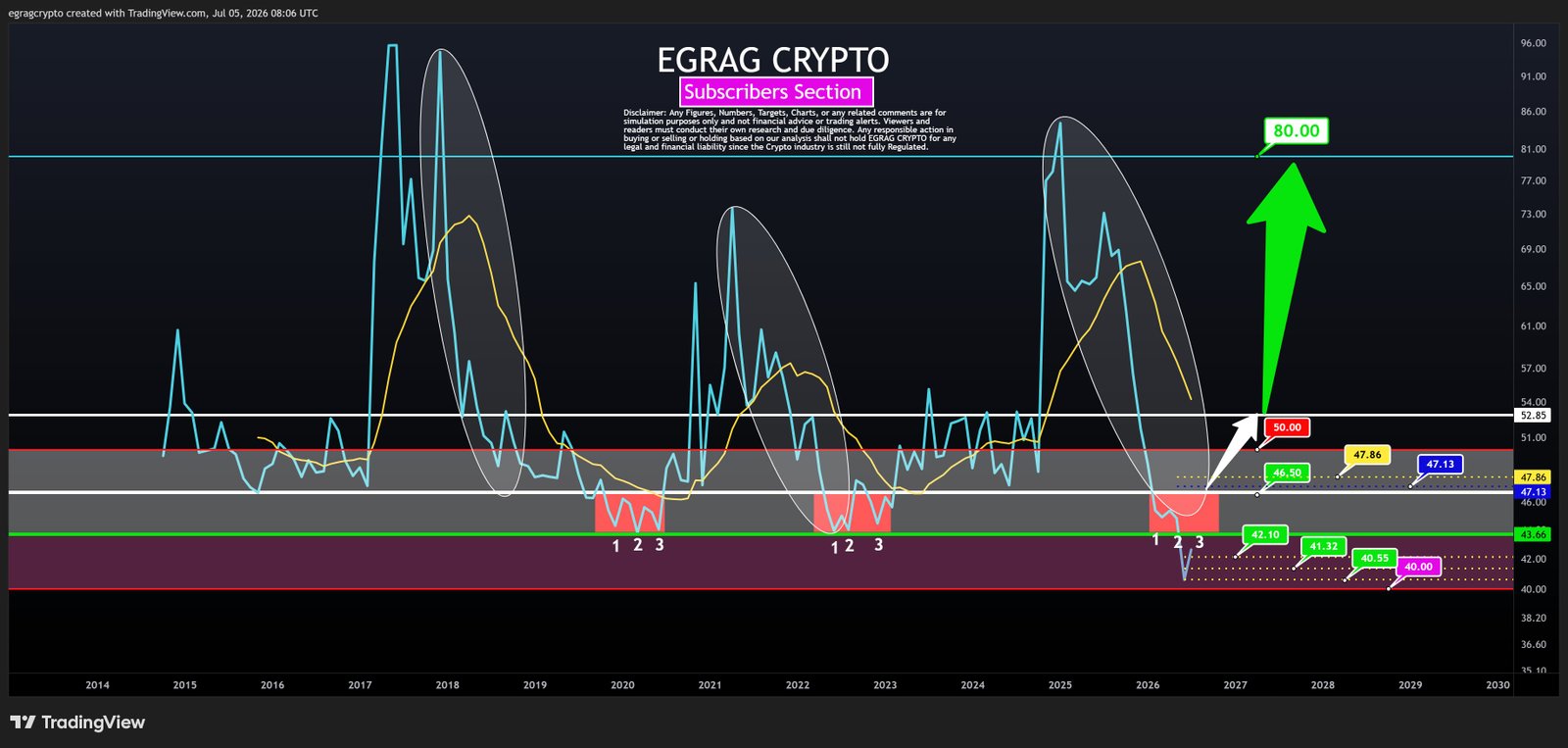 XRP Manipulation Phase Ending as Monthly Oscillator Shows Slow Shift to Uptrend XRP Manipulation Phase Ending as Monthly Oscillator Shows Slow Shift to Uptrend