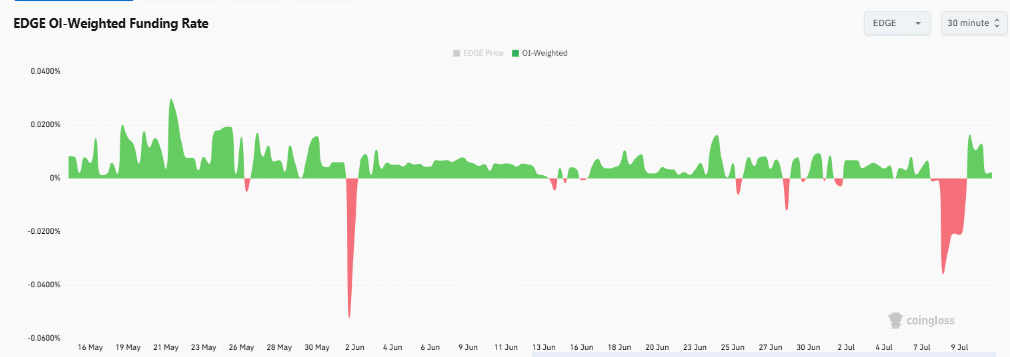 Evaluating edgeX’s post-TGE crash: Can EDGE bulls defend $0.2950 support? Evaluating edgeX’s post-TGE crash: Can EDGE bulls defend $0.2950 support?