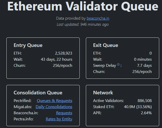 Ethereum validator exit queue drops to zero &ndash; Will it boost ETH&rsquo;s Q3 recovery?