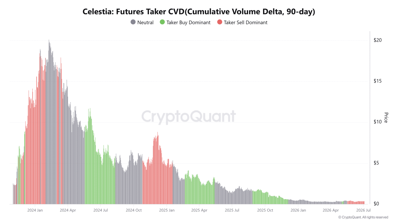 How Celestia&rsquo;s network upgrade triggered TIA&rsquo;s 102% volume surge