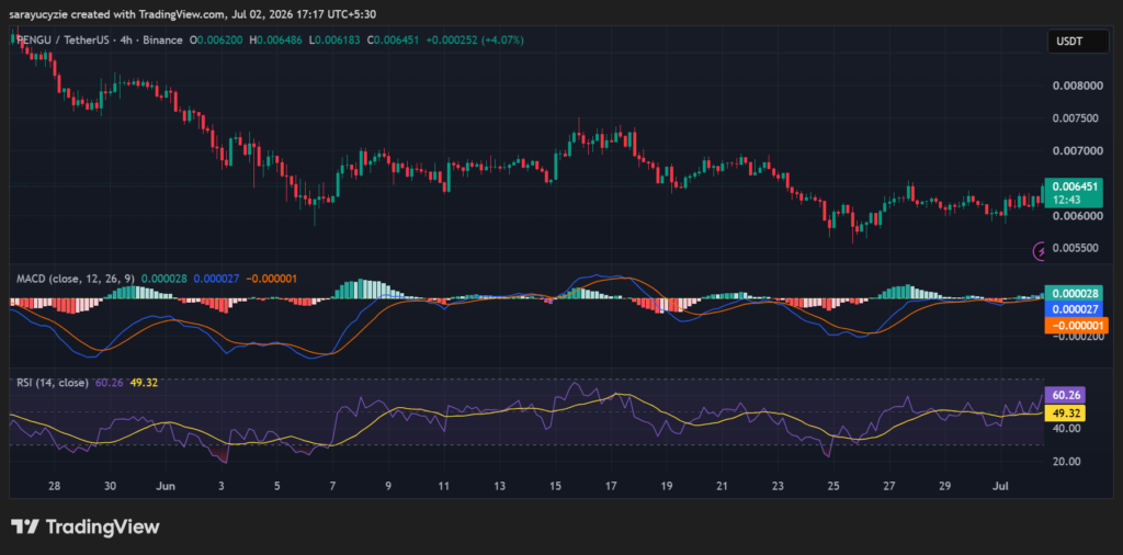 Pudgy Penguins (PENGU) Flashes Bullish Signals: Can It Break Above the $0.0070 Resistance?