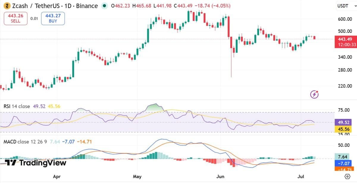 Zcash whale expands $14.9M short bet &ndash; Will ZEC drop to $410?