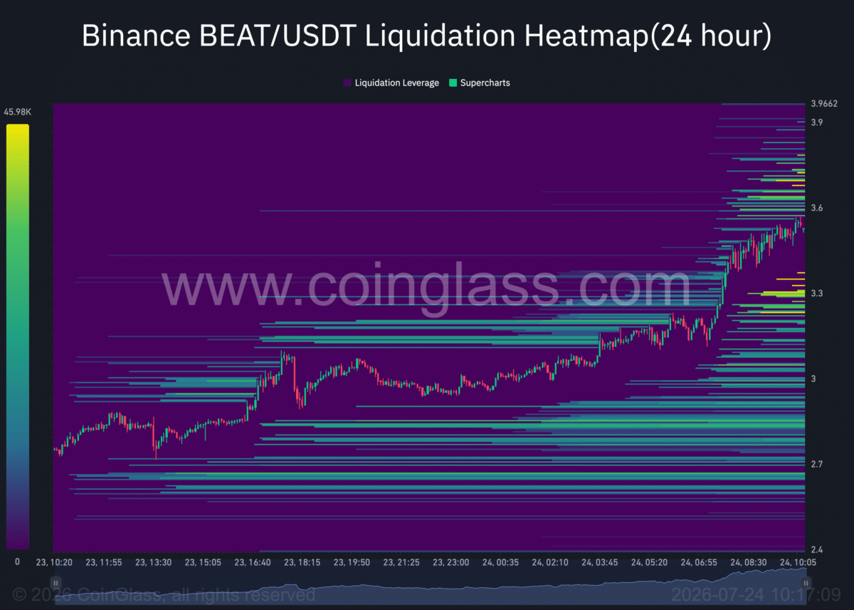 Audiera &ndash; THIS breakout could send BEAT to $4 ONLY IF&hellip;