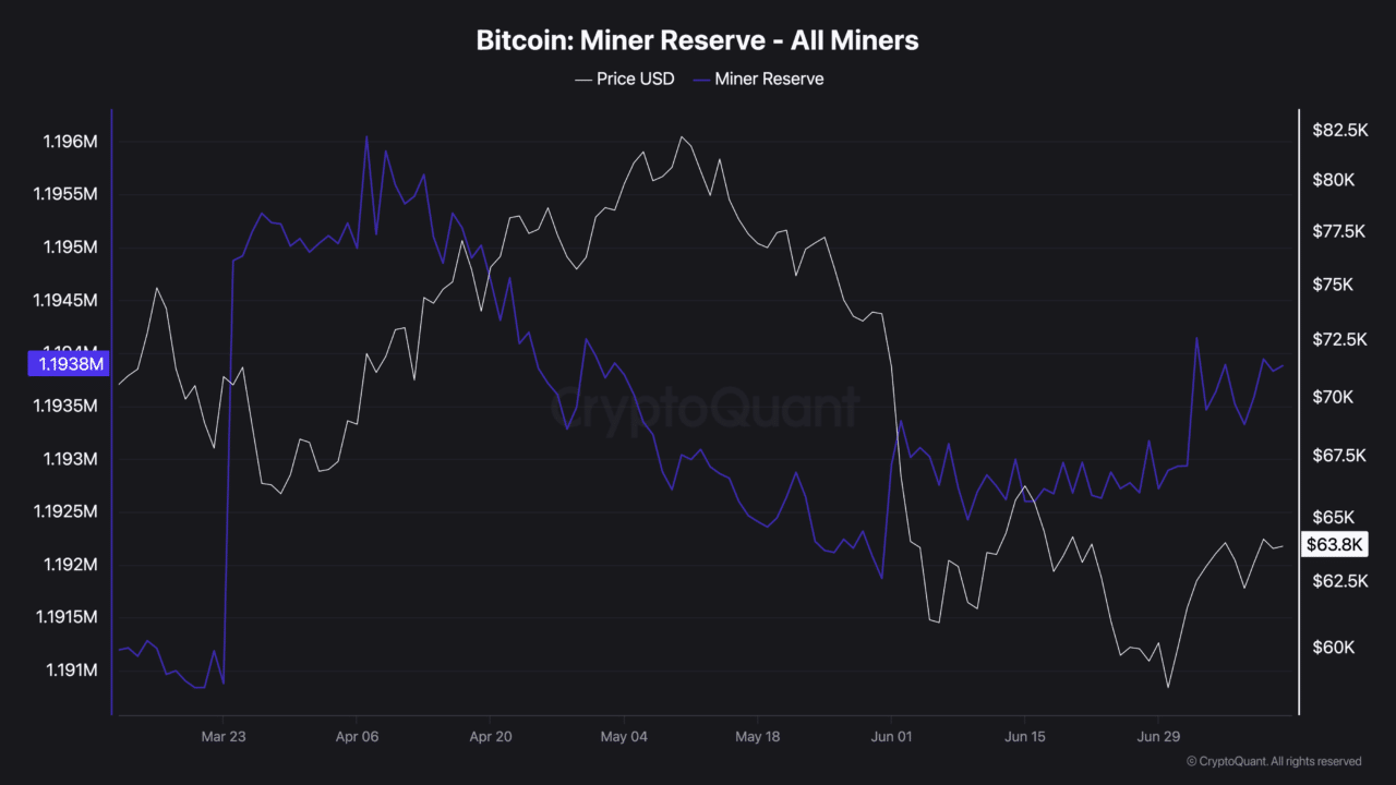 Why Bitcoin miners are holding 1.19M BTC despite 10% mining stock losses Why Bitcoin miners are holding 1.19M BTC despite 10% mining stock losses