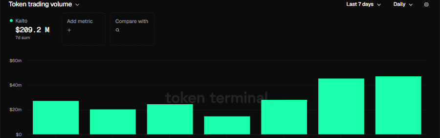 Can KAITO sustain its 13% rally before $14.9mln token unlock? Can KAITO sustain its 13% rally before $14.9mln token unlock?