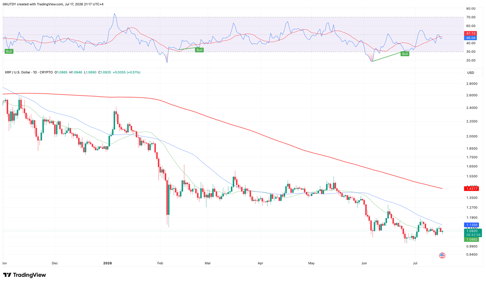 XRP Price's Descending Wedge Pattern Meets 7-Year Q3 Win Streak: Is a 50% Price Surge Possible?