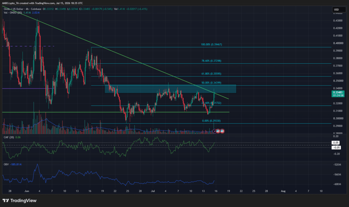 Ondo joins DTCC tokenization initiative, but price breakout remains unconfirmed