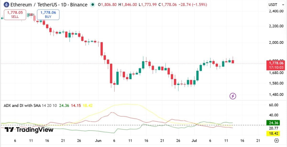 Which way is Ethereum headed? What to expect as bulls and bears fight for ETH Which way is Ethereum headed? What to expect as bulls and bears fight for ETH