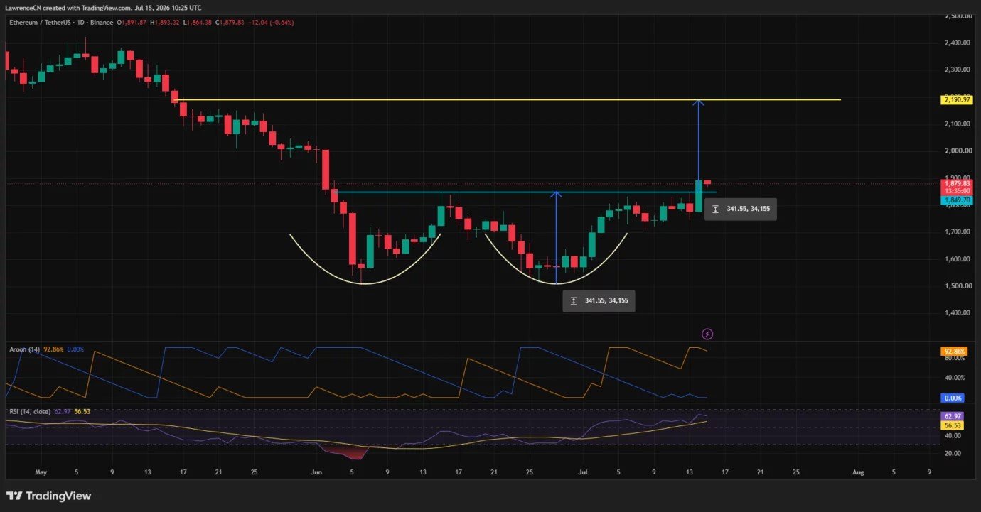 Will Ethereum price reclaim $2,000 next as CPI relief sparks breakout above $1,850?