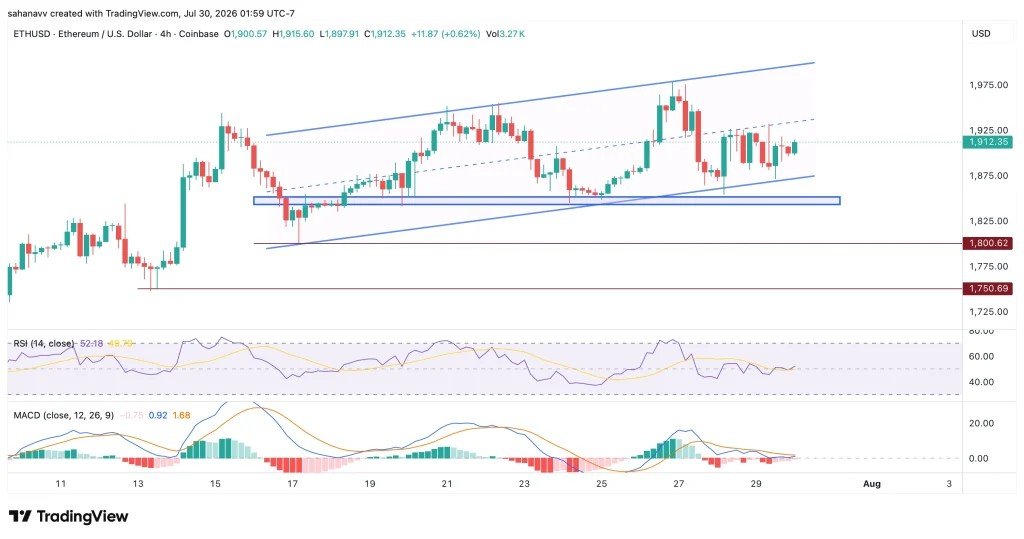Ethereum Price Prediction: ETH Holds Above $1,850 Support as Rising Channel Signals Potential Breakout