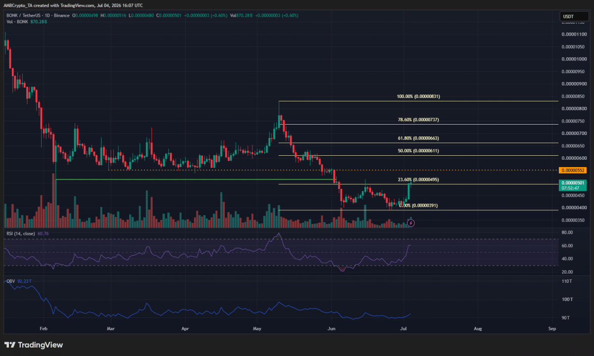 Here&rsquo;s why BONK traders can expect another 21%-46% price bounce