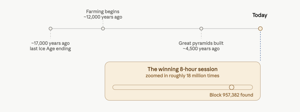 Bitcoin's Lottery Jackpot: Solo Home Miner Wins $200,000 With a $150 Mining Device