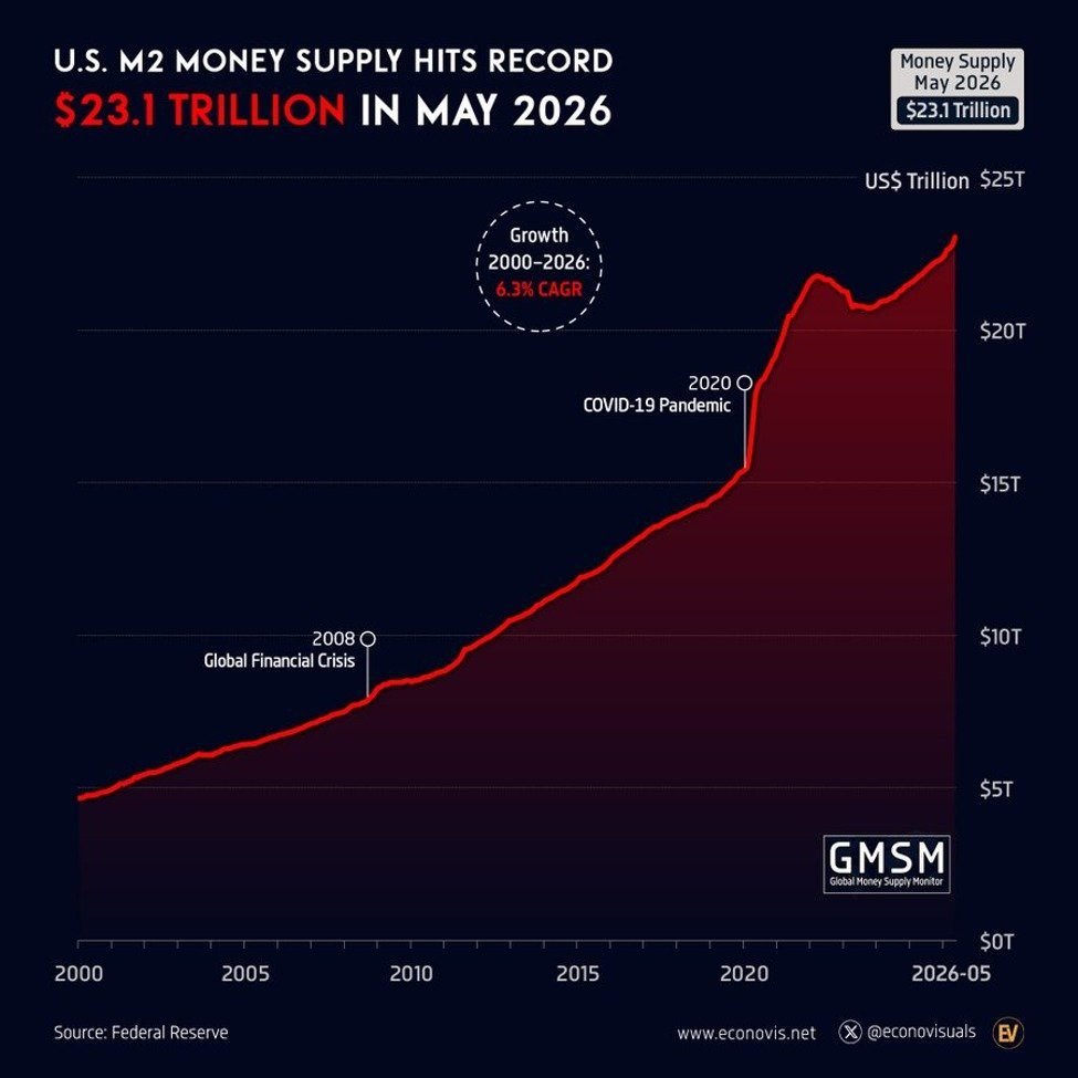 US Money Supply Hits Record $23 Trillion as Critics See a New Fed-Fueled Bubble