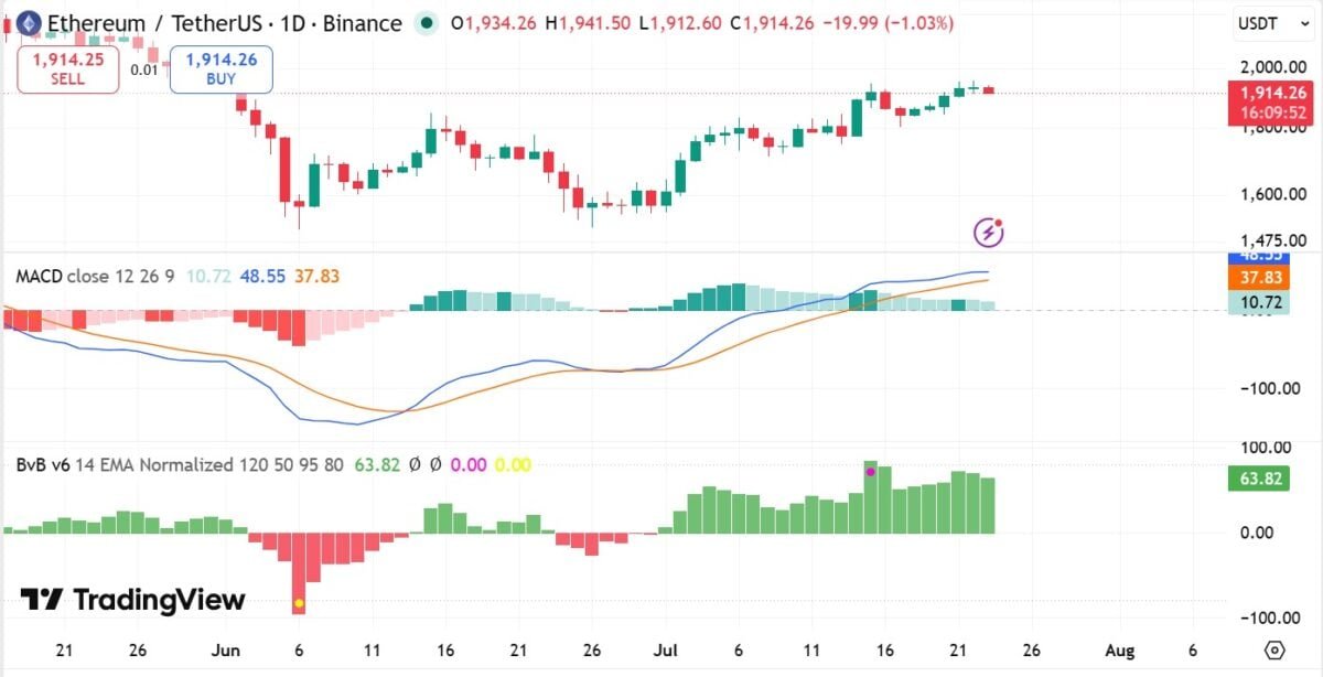 Ethereum whales add $58M in ETH: Can the altcoin cross $2K?