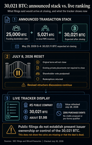How a $1.9 billion &lsquo;Bitcoin reserve&rsquo; ended up in the top corporate rankings without buying a single coin
