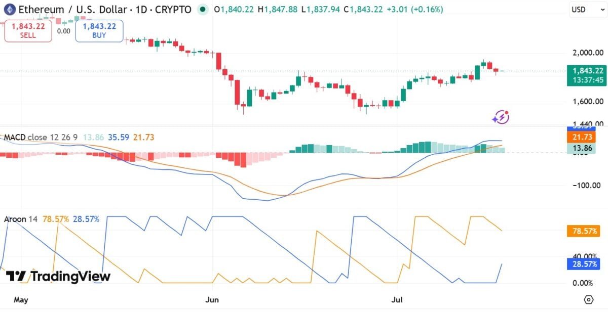 Ethereum whale sells $55M in ETH &ndash; Can bulls absorb pressure?