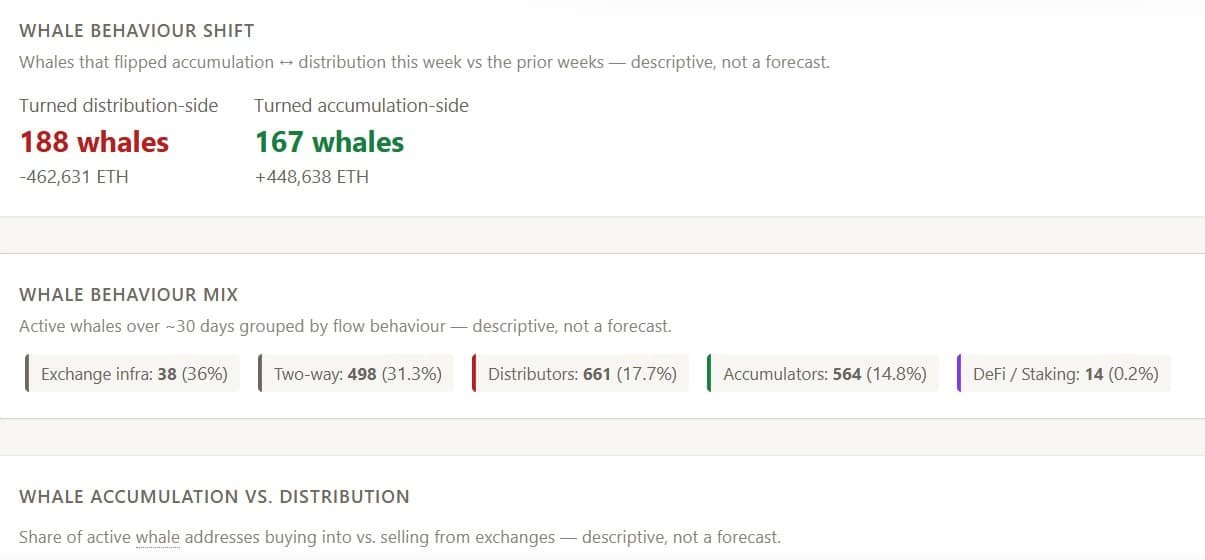 Ethereum whale sells $55M in ETH &ndash; Can bulls absorb pressure?