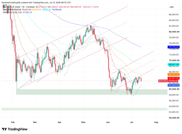 Bitcoin Price Prediction: Can BTC Clear $65,000 After ETFs End an Eight-Week Outflow Streak?