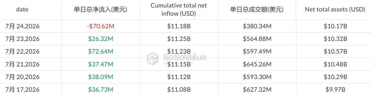 Ethereum ETFs close week in red, end 5-day inflow streak Ethereum ETFs close week in red, end 5-day inflow streak