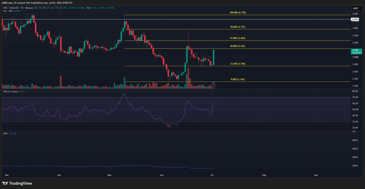 Robinhood Layer 2 integration fuels 14% Uniswap price jump