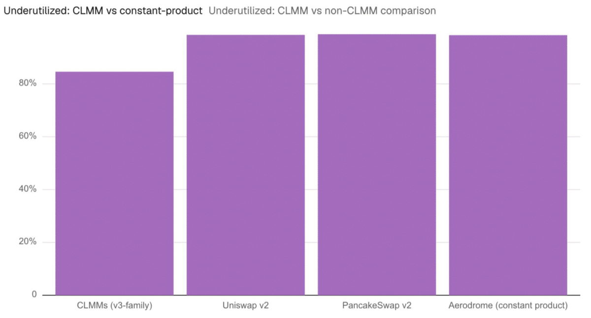 85% of concentrated liquidity is underutilized &mdash; Meaning for DeFi?