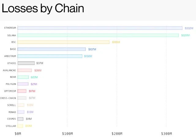 Ethereum, Solana led crypto hack losses in H1 2026: Blockaid