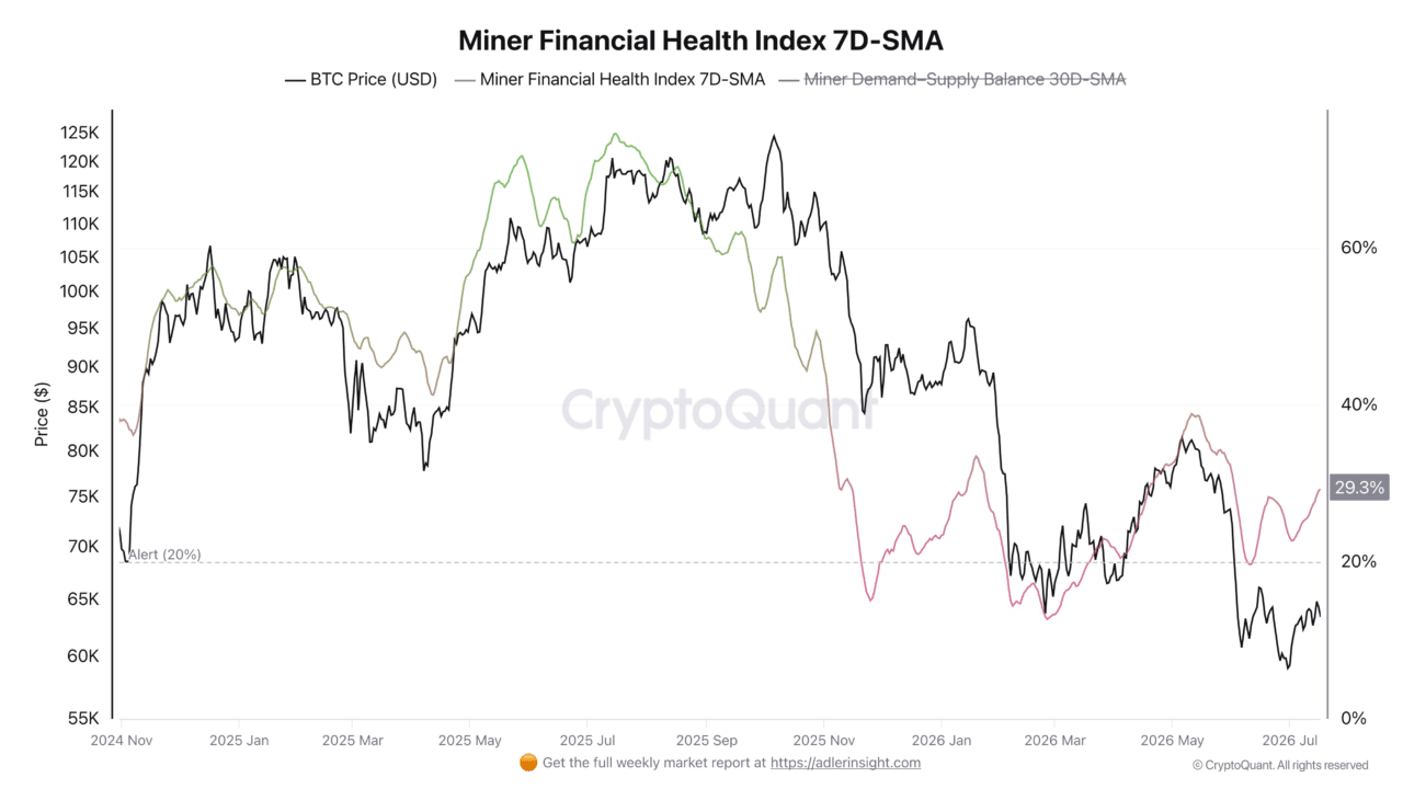 Bitcoin miners hold firm as stocks sink &ndash; What it means for BTC