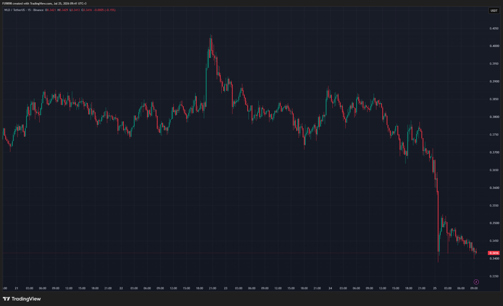 Surprise Altcoin Signs Token Sale Agreement with a Company: Price Drops Surprise Altcoin Signs Token Sale Agreement with a Company: Price Drops