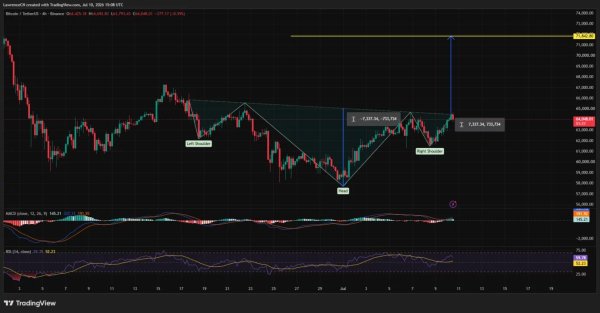 Bitcoin price challenges $65K after Trump signals possible Iran talks Bitcoin price challenges $65K after Trump signals possible Iran talks
