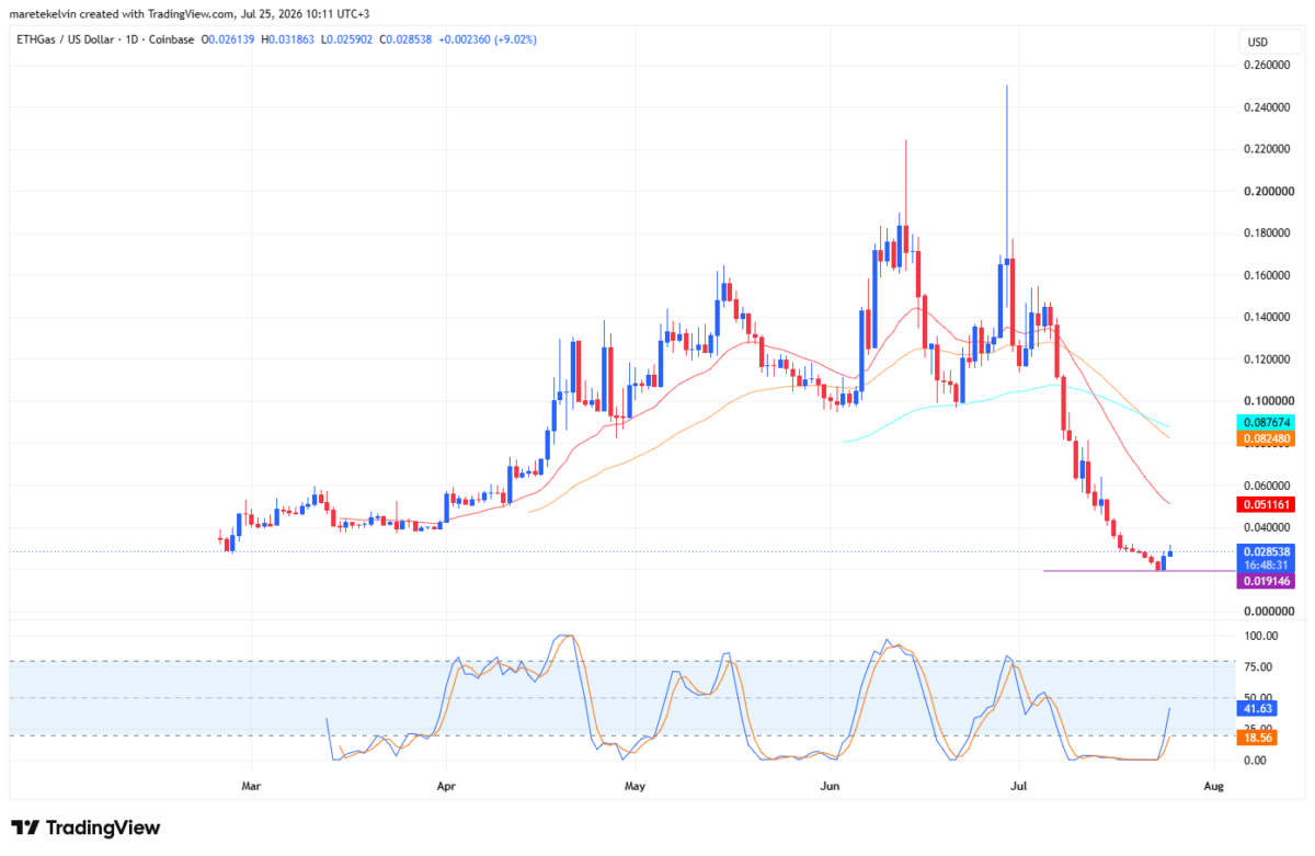 ETHGas [GWEI] surges 38% after Coinbase listing slump &ndash; Is $0.064 next?