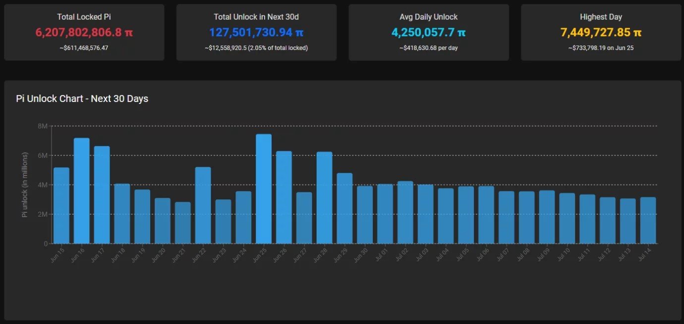 Pi Network price hits new all-time low as it loses $0.1 support Pi Network price hits new all-time low as it loses $0.1 support