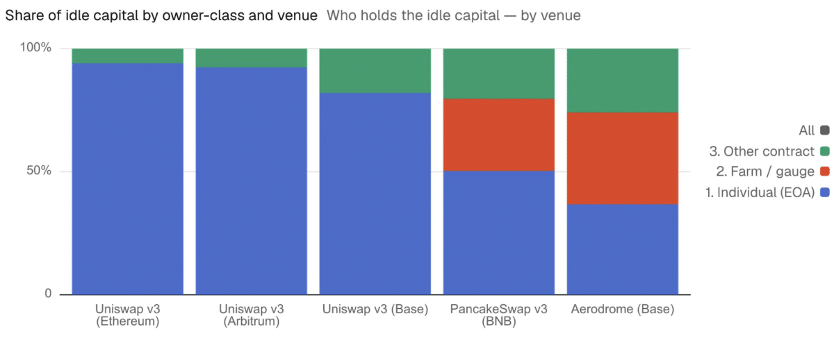 85% of concentrated liquidity is underutilized &mdash; Meaning for DeFi?