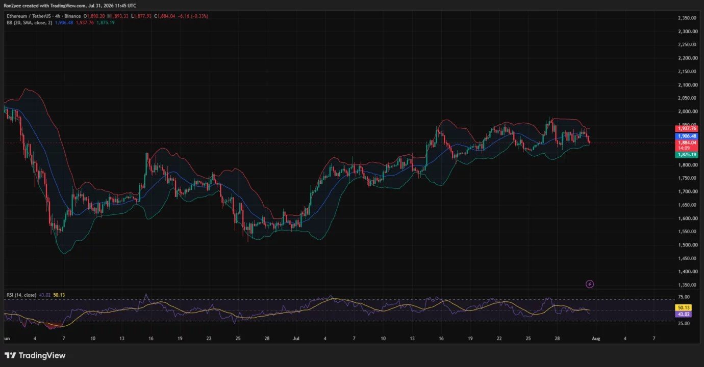 Ethereum price tumbles below $1,900, will $1,850 hold?