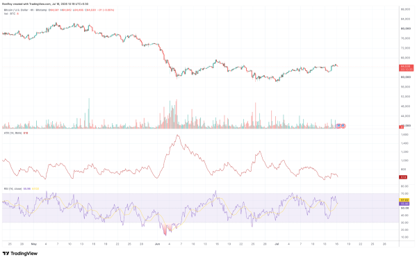 Will Bitcoin break above $65,000 once again?