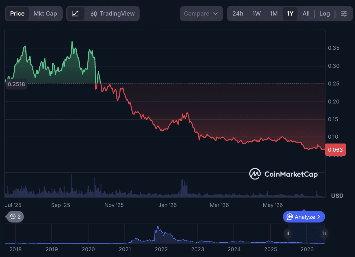 &ldquo;RIP ADA Holders&rdquo; as Cardano Falls Below $0.15, Reviving Altcoin Boom-and-Bust Concerns