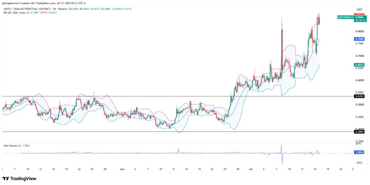 Can KAITO sustain its 13% rally before $14.9mln token unlock? Can KAITO sustain its 13% rally before $14.9mln token unlock?