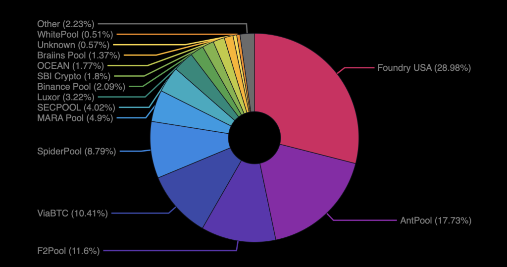 3 Mining Pools Captured Nearly 30% of Bitcoin Blocks Since Launch 3 Mining Pools Captured Nearly 30% of Bitcoin Blocks Since Launch