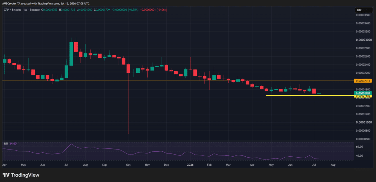 XRP/BTC consolidates for 10 weeks &ndash; Is a FOMO-fueled breakout next?