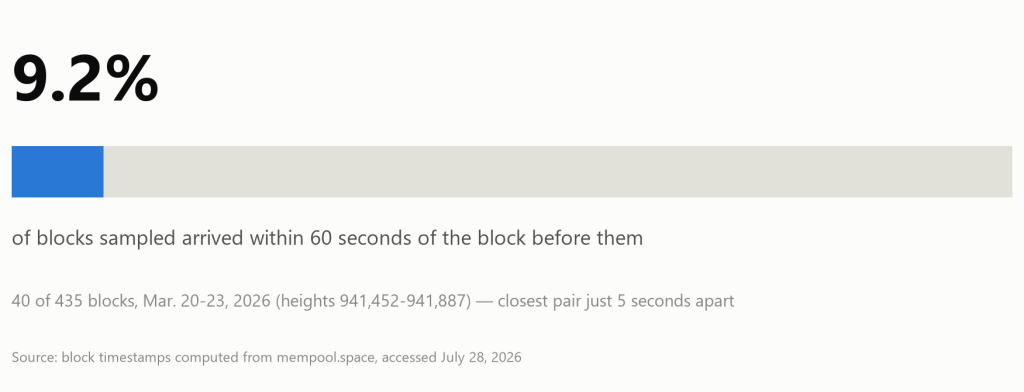 What Happens When Two Miners Find a Block at the Same Second? Inside an Orphan Race