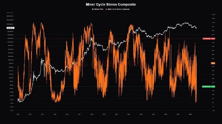Bitcoin Miner Stress Hits 'Historically Rare' Level as 20% of Miners Operate at a Loss