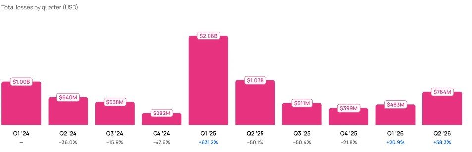 Crypto Hacks Surged to $763M in Q2 2026 as Operational Failures Spike Crypto Hacks Surged to $763M in Q2 2026 as Operational Failures Spike