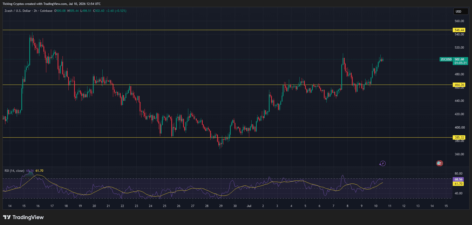 Zcash Surges 8% as the Ironwood Upgrade Reignites Privacy-Coin Hype