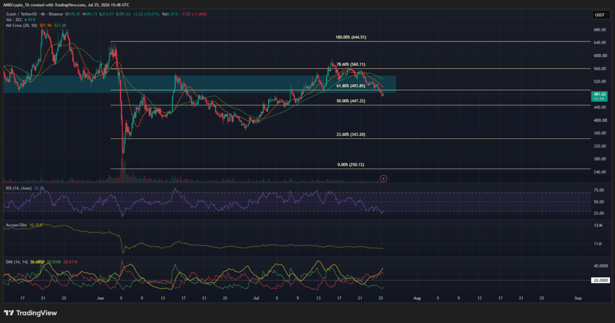 Should Zcash traders expect a sell opportunity now after ZEC&rsquo;s fall below $500-level?