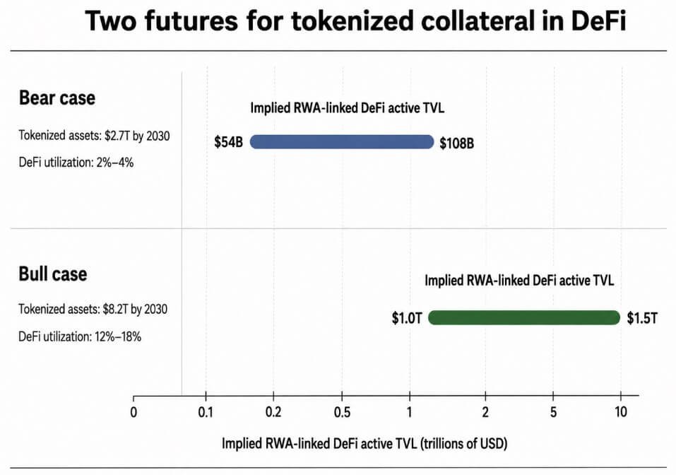 DeFi&rsquo;s next institutional hurdle is deciding who can be trusted to price real-world assets