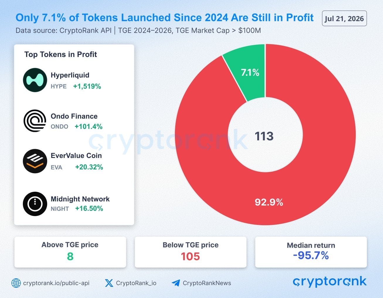 92.9% of crypto tokens launched since 2024 trade below TGE price: CryptoRank