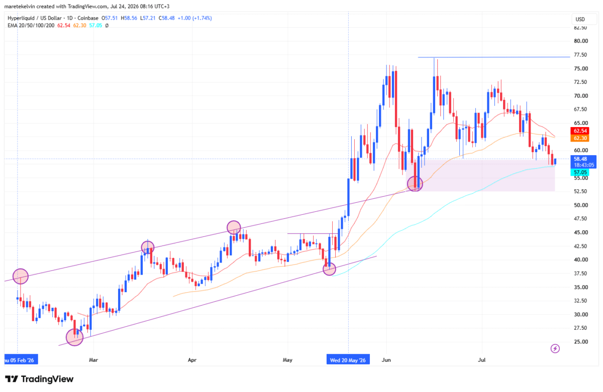 Hyperliquid staking jumps 40%: Can HYPE defend $52 support?