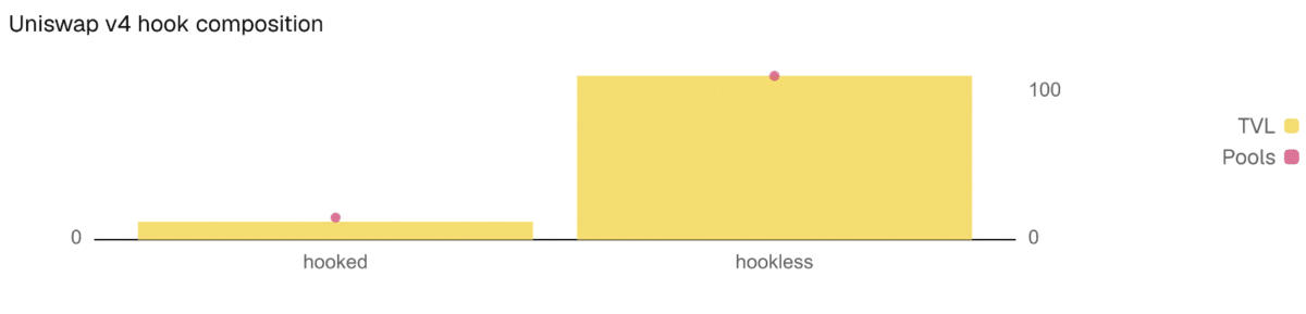 85% of concentrated liquidity is underutilized &mdash; Meaning for DeFi?